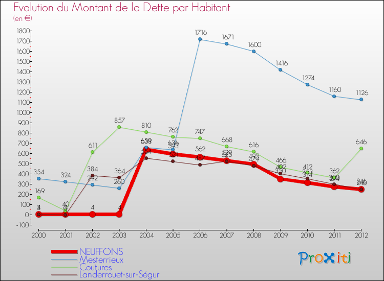 Evolution de la dette par habitant pour la commune de NEUFFONS et les communes proches de 2000 à 2012 Comparaison de la dette par habitant pour NEUFFONS et les communes voisines de 2000 à 2012