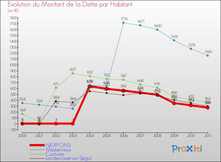 Evolution de la dette par habitant pour la commune de NEUFFONS et les communes proches Comparaison de la dette par habitant pour NEUFFONS et les communes voisines