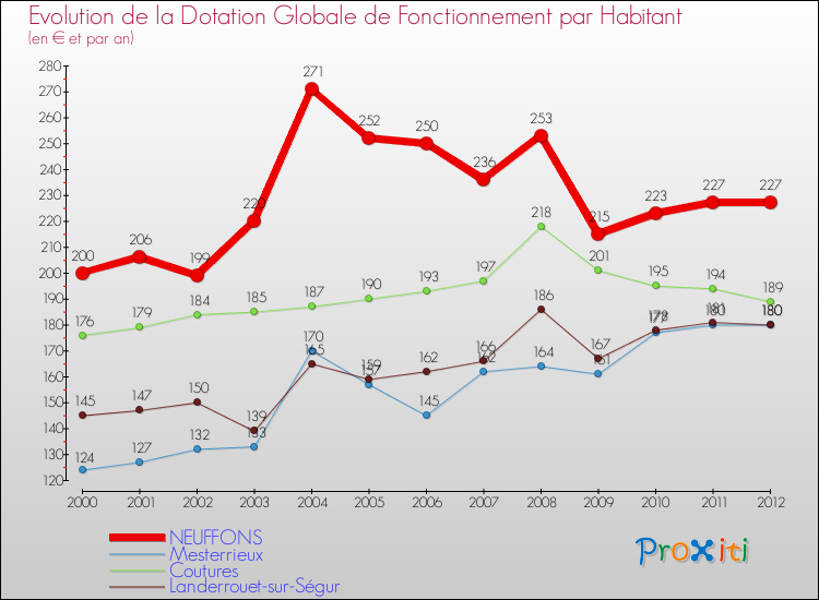 Evolution et montant de la dotation globale de fonctionnement par Habitant pour NEUFFONS et les communes proches Comparaison des dotations globales de fonctionnement par habitant pour NEUFFONS et les communes voisines
