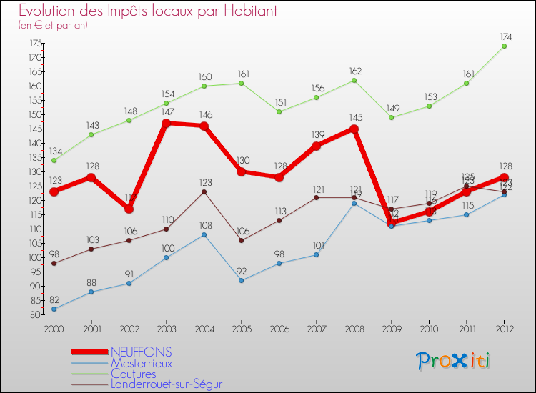Evolution et montant des impôts locaux par Habitant pour NEUFFONS et les communes proches Comparaison des impôts locaux par habitant pour NEUFFONS et les communes voisines