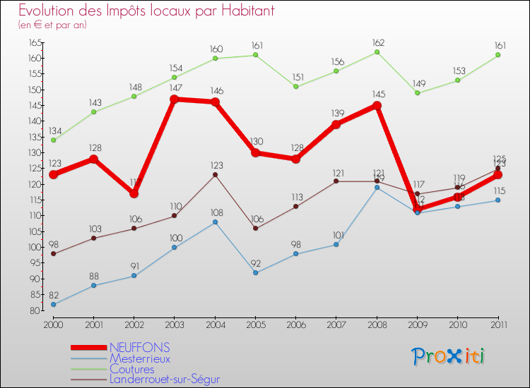 Evolution et montant des impôts locaux par Habitant pour NEUFFONS et les communes proches Comparaison des impôts locaux par habitant pour NEUFFONS et les communes voisines