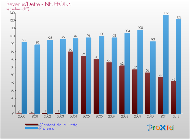 Evolution comparée de la dette et des revenus pour la commune de NEUFFONS de 2000 à 2012 Comparaison de la dette et des revenus pour NEUFFONS de 2000 à 2012