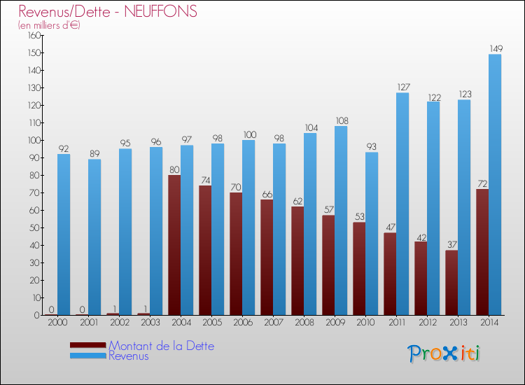 Evolution comparée de la dette et des revenus pour la commune de NEUFFONS de 2000 à 2014 Comparaison de la dette et des revenus pour NEUFFONS de 2000 à 2014