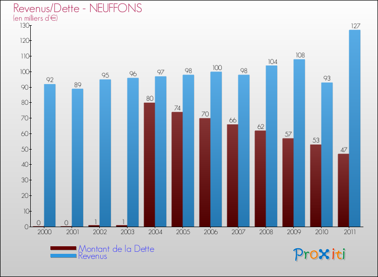 Evolution comparée de la dette et des revenus pour la commune de NEUFFONS de 2000 à 2011 Comparaison de la dette et des revenus pour NEUFFONS de 2000 à 2011