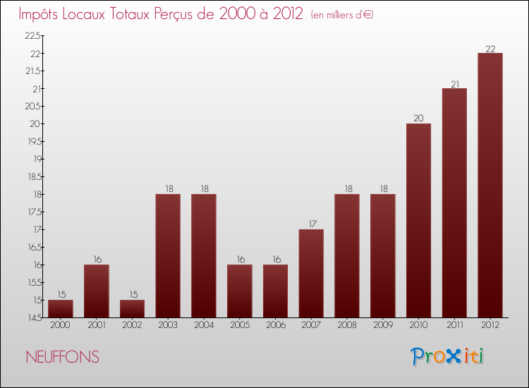 Evolution des Impôts Locaux pour la commune de NEUFFONS de 2000 à 2012 Evolution des Impôts Locaux pour NEUFFONS de 2000 à 2012
