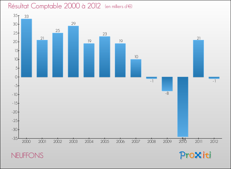 Evolution du résultat comptable pour la commune de NEUFFONS de 2000 à 2012 Evolution du résultat comptable pour NEUFFONS de 2000 à 2012