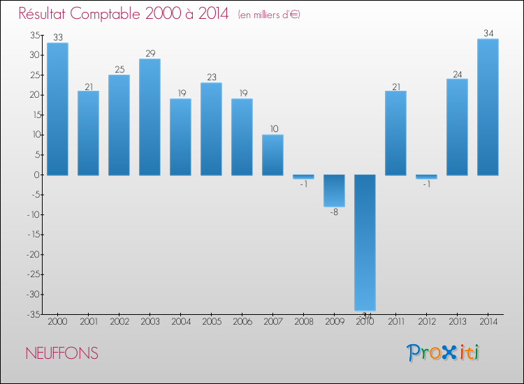 Evolution du résultat comptable pour la commune de NEUFFONS de 2000 à 2014 Evolution du résultat comptable pour NEUFFONS de 2000 à 2014