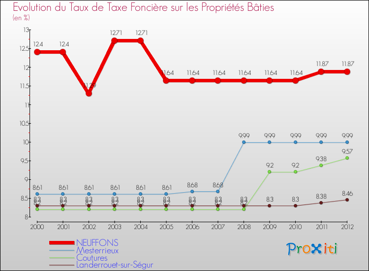 Evolution du taux de la taxe foncière sur le bati pour NEUFFONS et les communes proches de 2000 à 2012 Comparaison des taux de taxe foncière sur le bati pour NEUFFONS et les communes voisines de 2000 à 2012