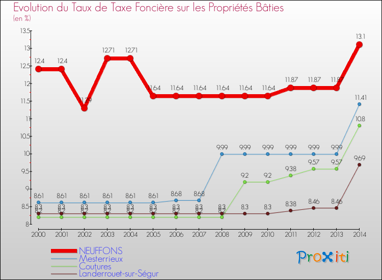 Evolution du taux de la taxe foncière sur le bati pour NEUFFONS et les communes proches de 2000 à 2014 Comparaison des taux de taxe foncière sur le bati pour NEUFFONS et les communes voisines de 2000 à 2014