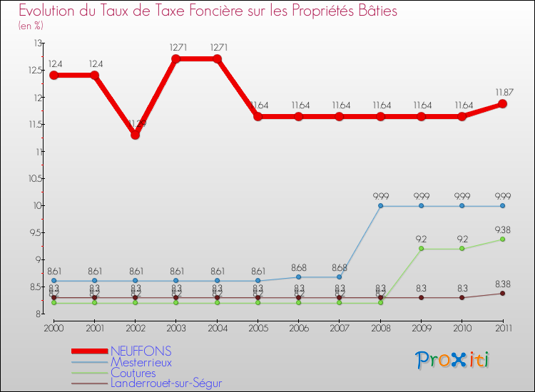 Evolution du taux de la taxe foncière sur le bati pour NEUFFONS et les communes proches Comparaison des taux de taxe foncière sur le bati pour NEUFFONS et les communes voisines