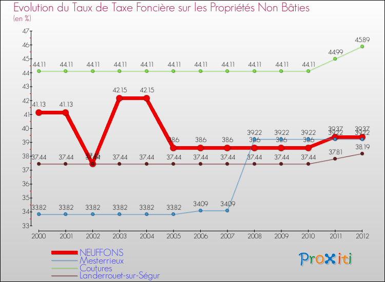 Evolution du taux de la taxe foncière sur les immeubles et terrains non batis pour NEUFFONS et les communes proches de 2000 à 2012 Comparaison des taux de la taxe foncière sur les immeubles et terrains non batis pour NEUFFONS et les communes voisines de 2000 à 2012