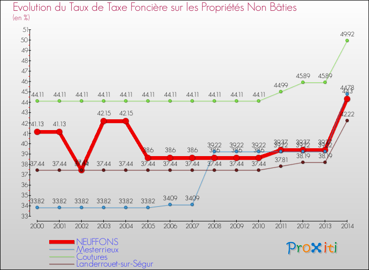 Evolution du taux de la taxe foncière sur les immeubles et terrains non batis pour NEUFFONS et les communes proches de 2000 à 2014 Comparaison des taux de la taxe foncière sur les immeubles et terrains non batis pour NEUFFONS et les communes voisines de 2000 à 2014