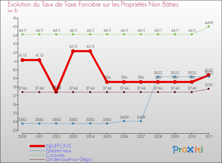 Evolution du taux de la taxe foncière sur les immeubles et terrains non batis pour NEUFFONS et les communes proches Comparaison des taux de la taxe foncière sur les immeubles et terrains non batis pour NEUFFONS et les communes voisines