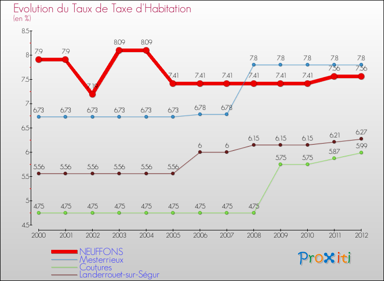 Evolution du taux de la taxe d'habitation pour NEUFFONS et les communes proches Comparaison des taux de la taxe d'habitation pour NEUFFONS et les communes voisines