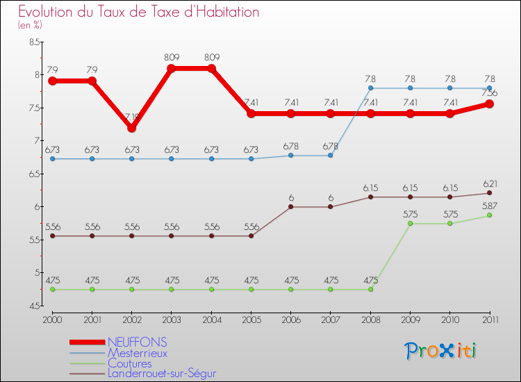 Evolution du taux de la taxe d'habitation pour NEUFFONS et les communes proches Comparaison des taux de la taxe d'habitation pour NEUFFONS et les communes voisines