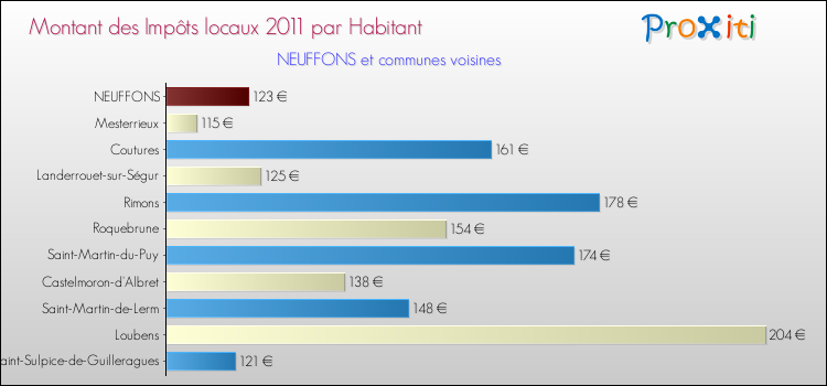Montant des impôts locaux par Habitant pour NEUFFONS et les communes proches Comparaison des impôts locaux par habitant pour NEUFFONS et les communes voisines