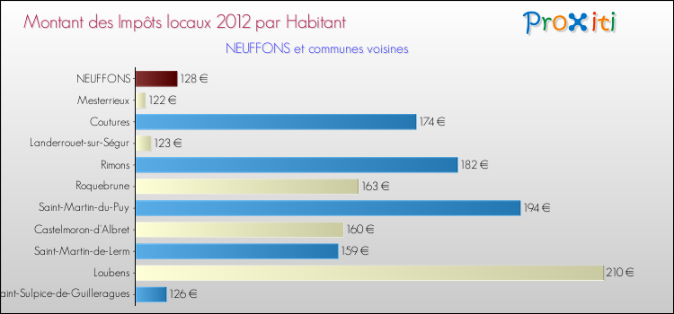Montant des impôts locaux par Habitant pour NEUFFONS et les communes proches Comparaison des impôts locaux par habitant pour NEUFFONS et les communes voisines