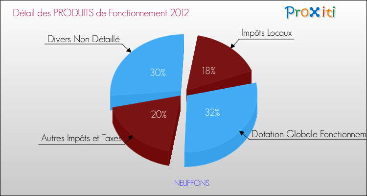 Décomposition du Budget de Fonctionnement 2012 de la commune de NEUFFONS Budget de Fonctionnement 2012 pour la commune de NEUFFONS