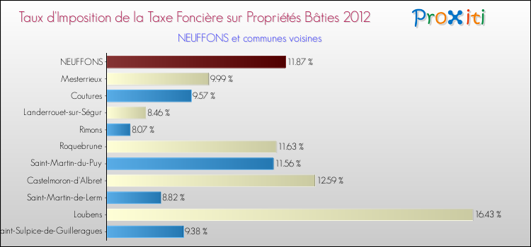 Taux d'imposition de la taxe foncière sur le bati 2012 pour NEUFFONS et les communes proches Comparaison des taux d'imposition de la taxe foncière sur le bati 2012 pour NEUFFONS et les communes voisines