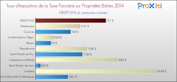 Taux d'imposition de la taxe foncière sur le bati 2014 pour NEUFFONS et les communes proches Comparaison des taux d'imposition de la taxe foncière sur le bati 2014 pour NEUFFONS et les communes voisines
