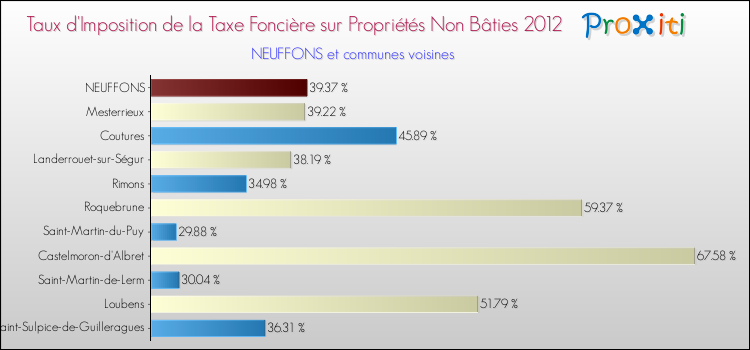 Taux d'imposition de la taxe foncière sur les immeubles et terrains non batis 2012 pour NEUFFONS et les communes proches Comparaison des taux d'imposition de la taxe foncière sur les immeubles et terrains non batis 2012 pour NEUFFONS et les communes voisines