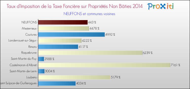 Taux d'imposition de la taxe foncière sur les immeubles et terrains non batis 2014 pour NEUFFONS et les communes proches Comparaison des taux d'imposition de la taxe foncière sur les immeubles et terrains non batis 2014 pour NEUFFONS et les communes voisines