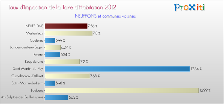 Taux d'imposition de la taxe d'habitation 2012 pour NEUFFONS et les communes proches Comparaison des taux d'imposition de la taxe d'habitation 2012 pour NEUFFONS et les communes voisines