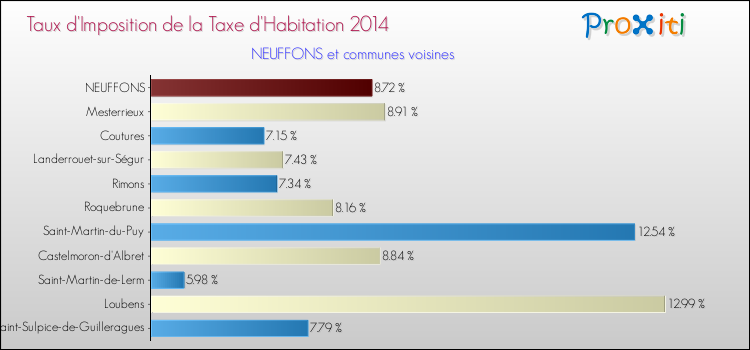 Taux d'imposition de la taxe d'habitation 2014 pour NEUFFONS et les communes proches Comparaison des taux d'imposition de la taxe d'habitation 2014 pour NEUFFONS et les communes voisines