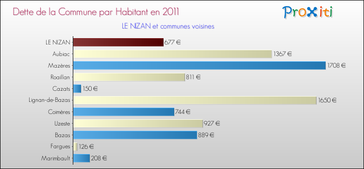 Dette par habitant de la commune en 2011 pour LE NIZAN et les communes proches Comparaison de la dette par habitant de la commune en 2011 pour LE NIZAN et les communes voisines