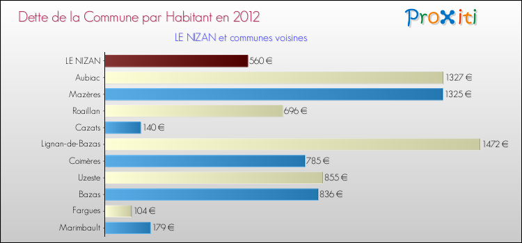 Dette par habitant de la commune en 2012 pour LE NIZAN et les communes proches Comparaison de la dette par habitant de la commune en 2012 pour LE NIZAN et les communes voisines