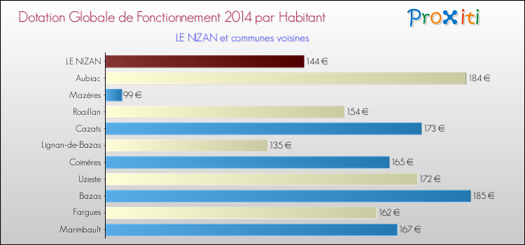 Montant des dotations globales de fonctionnement DGF par Habitant pour LE NIZAN et les communes proches en 2014. Comparaison des des dotations globales de fonctionnement DGF par habitant pour LE NIZAN et les communes voisines en 2014.