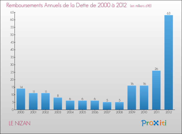 Evolution de l'annuité de la dette pour la commune de LE NIZAN de 2000 à 2012 Annuités de la dette pour LE NIZAN de 2000 à 2012