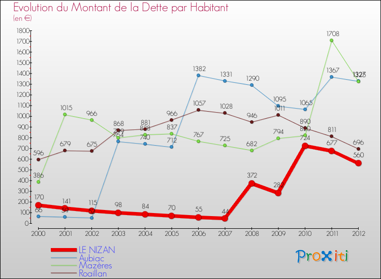Evolution de la dette par habitant pour la commune de LE NIZAN et les communes proches de 2000 à 2012 Comparaison de la dette par habitant pour LE NIZAN et les communes voisines de 2000 à 2012