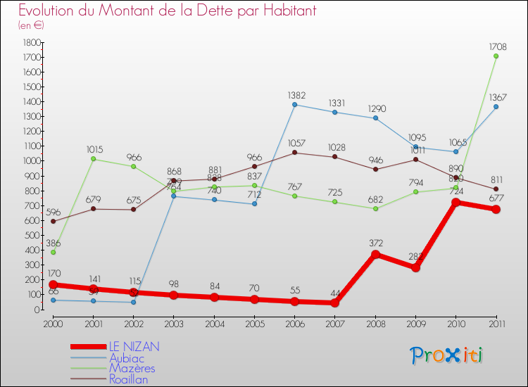 Evolution de la dette par habitant pour la commune de LE NIZAN et les communes proches Comparaison de la dette par habitant pour LE NIZAN et les communes voisines