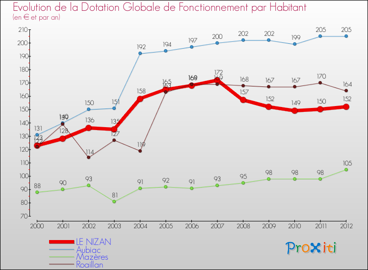 Evolution et montant de la dotation globale de fonctionnement par Habitant pour LE NIZAN et les communes proches Comparaison des dotations globales de fonctionnement par habitant pour LE NIZAN et les communes voisines
