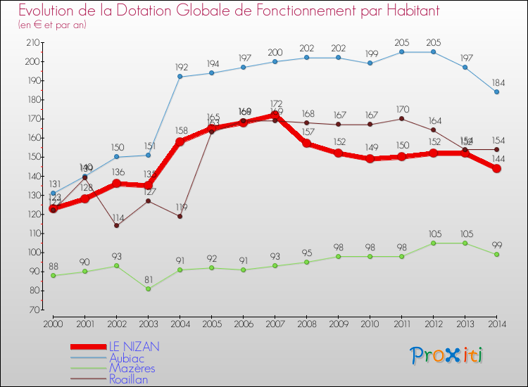 Evolution et montant de la dotation globale de fonctionnement par Habitant pour LE NIZAN et les communes proches de 2000 à 2014. Comparaison des dotations globales de fonctionnement par habitant pour LE NIZAN et les communes voisines de 2000 à 2014.