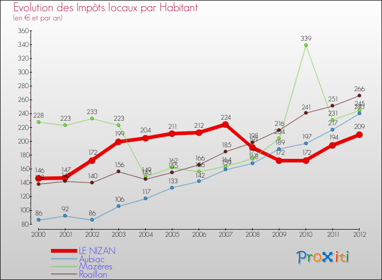 Evolution et montant des impôts locaux par Habitant pour LE NIZAN et les communes proches Comparaison des impôts locaux par habitant pour LE NIZAN et les communes voisines