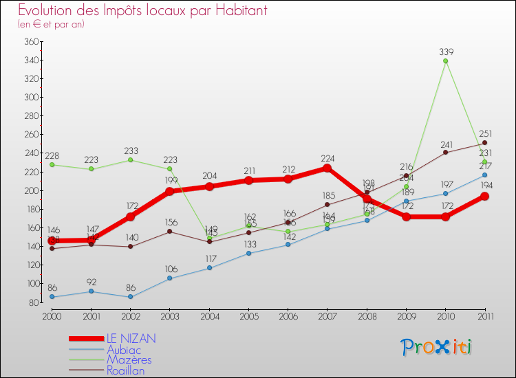 Evolution et montant des impôts locaux par Habitant pour LE NIZAN et les communes proches Comparaison des impôts locaux par habitant pour LE NIZAN et les communes voisines