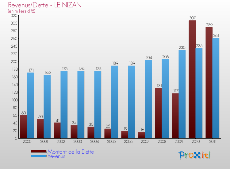 Evolution comparée de la dette et des revenus pour la commune de LE NIZAN de 2000 à 2011 Comparaison de la dette et des revenus pour LE NIZAN de 2000 à 2011