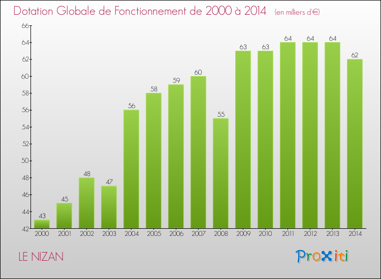 Evolution du montant de la Dotation Globale de Fonctionnement pour la commune de LE NIZAN de 2000 à 2014 Evolution du montant de la Dotation Globale de Fonctionnement pour LE NIZAN de 2000 à 2014
