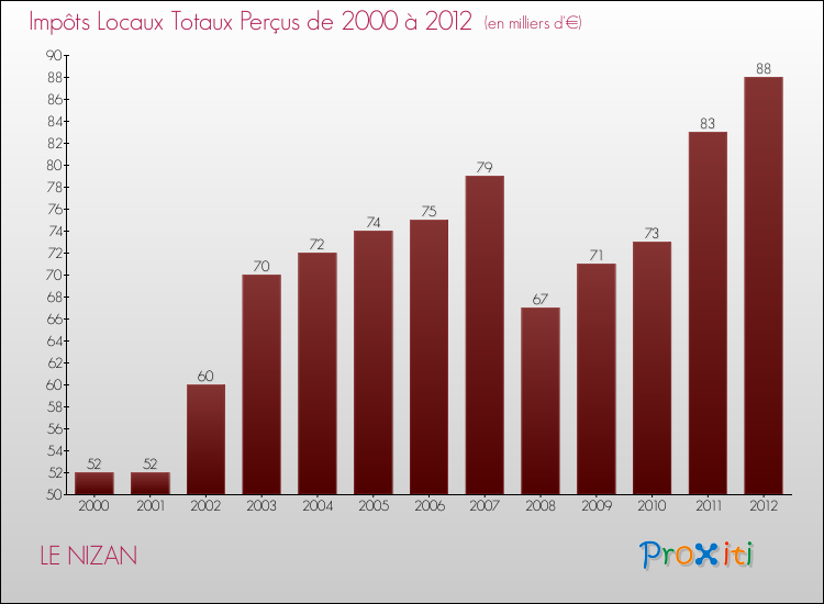 Evolution des Impôts Locaux pour la commune de LE NIZAN de 2000 à 2012 Evolution des Impôts Locaux pour LE NIZAN de 2000 à 2012