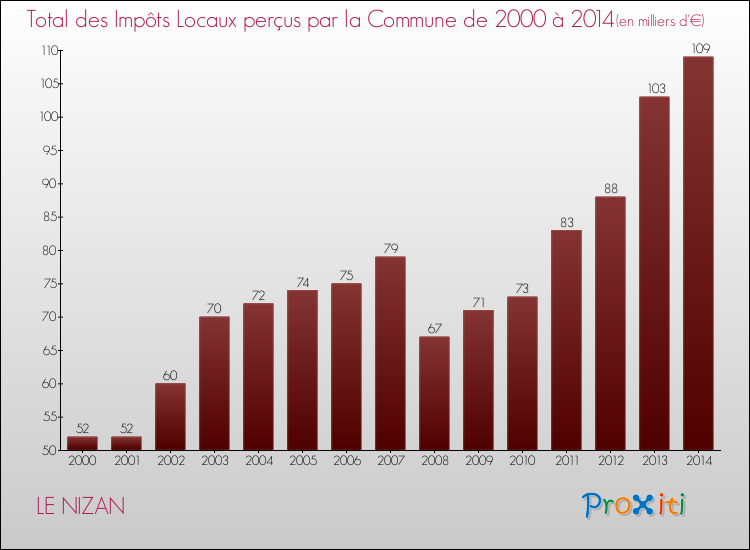 Evolution des Impôts Locaux pour la commune de LE NIZAN de 2000 à 2014 Evolution des Impôts Locaux pour LE NIZAN de 2000 à 2014