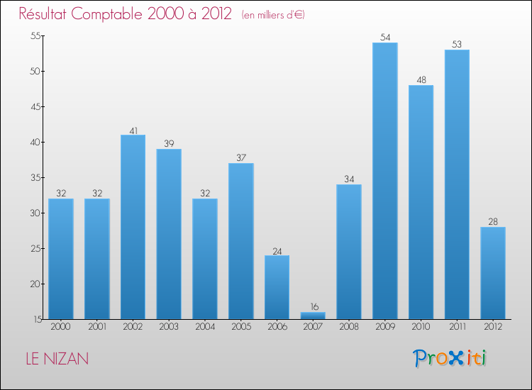 Evolution du résultat comptable pour la commune de LE NIZAN de 2000 à 2012 Evolution du résultat comptable pour LE NIZAN de 2000 à 2012