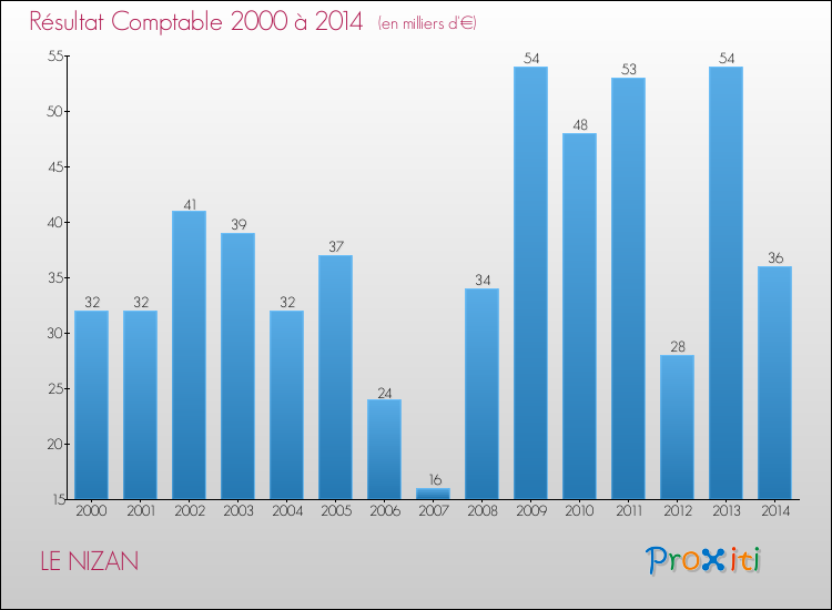 Evolution du résultat comptable pour la commune de LE NIZAN de 2000 à 2014 Evolution du résultat comptable pour LE NIZAN de 2000 à 2014