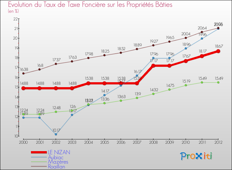 Evolution du taux de la taxe foncière sur le bati pour LE NIZAN et les communes proches de 2000 à 2012 Comparaison des taux de taxe foncière sur le bati pour LE NIZAN et les communes voisines de 2000 à 2012