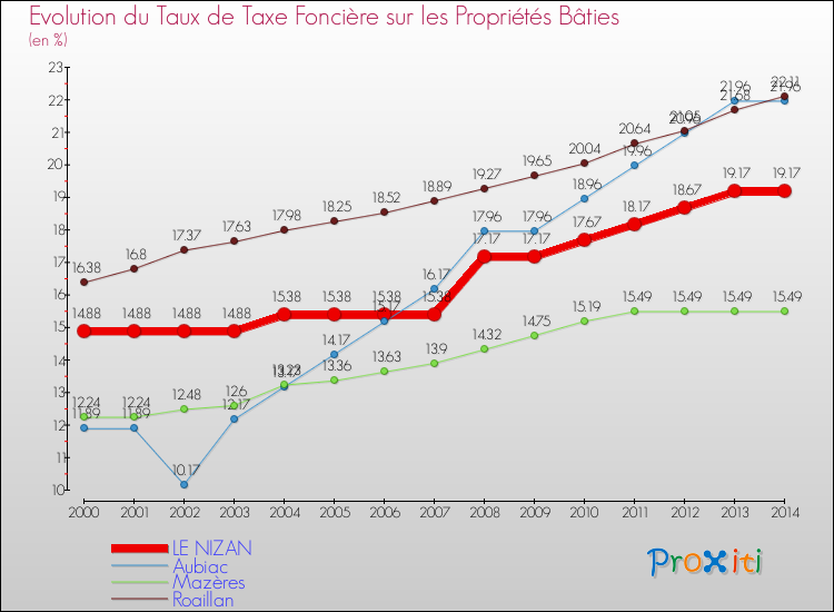 Evolution du taux de la taxe foncière sur le bati pour LE NIZAN et les communes proches de 2000 à 2014 Comparaison des taux de taxe foncière sur le bati pour LE NIZAN et les communes voisines de 2000 à 2014