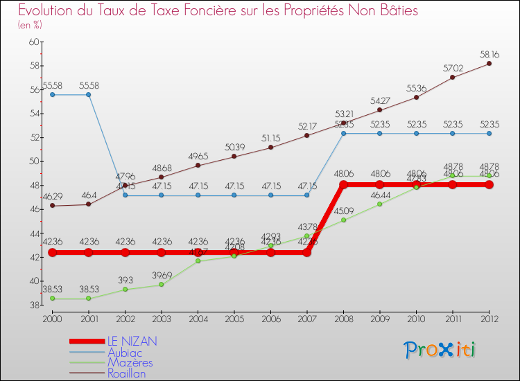 Evolution du taux de la taxe foncière sur les immeubles et terrains non batis pour LE NIZAN et les communes proches de 2000 à 2012 Comparaison des taux de la taxe foncière sur les immeubles et terrains non batis pour LE NIZAN et les communes voisines de 2000 à 2012