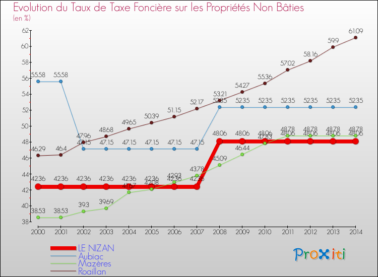 Evolution du taux de la taxe foncière sur les immeubles et terrains non batis pour LE NIZAN et les communes proches de 2000 à 2014 Comparaison des taux de la taxe foncière sur les immeubles et terrains non batis pour LE NIZAN et les communes voisines de 2000 à 2014