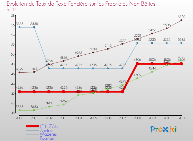 Evolution du taux de la taxe foncière sur les immeubles et terrains non batis pour LE NIZAN et les communes proches Comparaison des taux de la taxe foncière sur les immeubles et terrains non batis pour LE NIZAN et les communes voisines