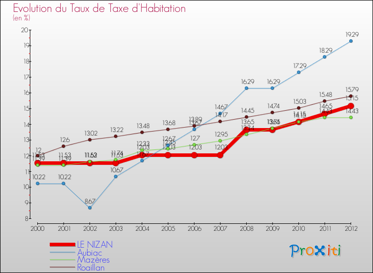Evolution du taux de la taxe d'habitation pour LE NIZAN et les communes proches Comparaison des taux de la taxe d'habitation pour LE NIZAN et les communes voisines